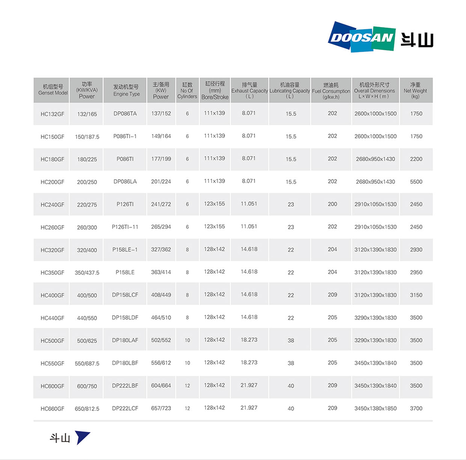 韓國斗山發(fā)電機(jī)組132KW～650KW